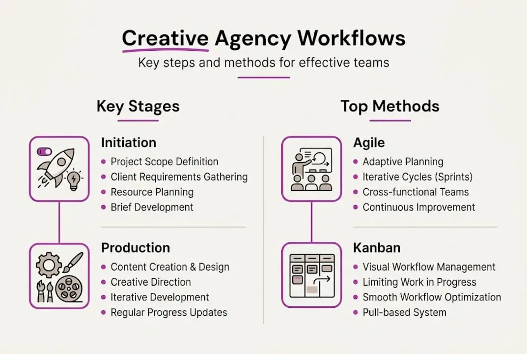 Infographic of agency workflows and methods