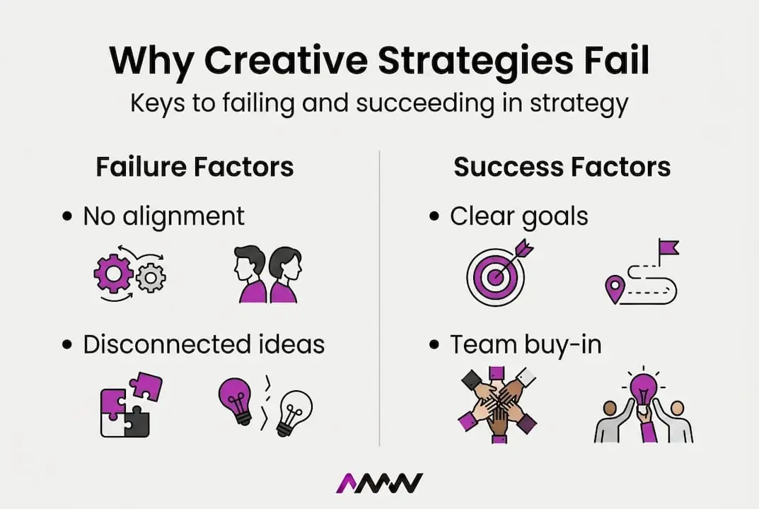 Infographic showing creative strategy failures and successes