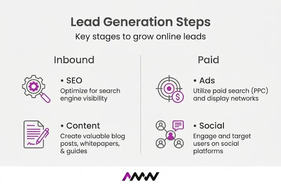 Infographic showing key lead generation stages