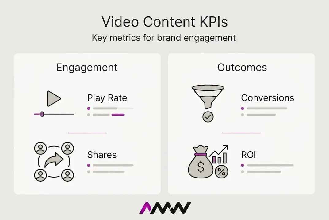 Infographic listing key video KPIs and outcomes
