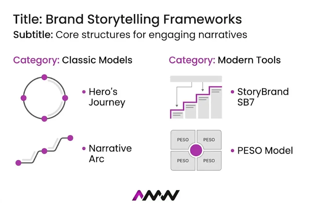 Infographic displaying brand storytelling frameworks overview