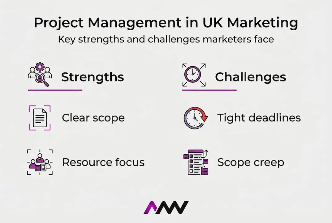 Infographic showing strengths and challenges in UK marketing project management