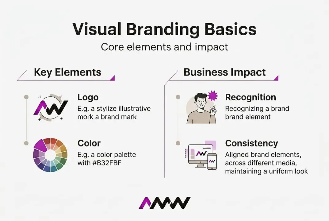 Infographic of branding elements and impact