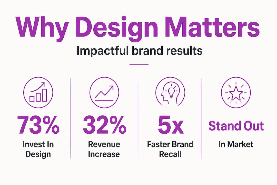 Infographic with design impact statistics and key KPIs
