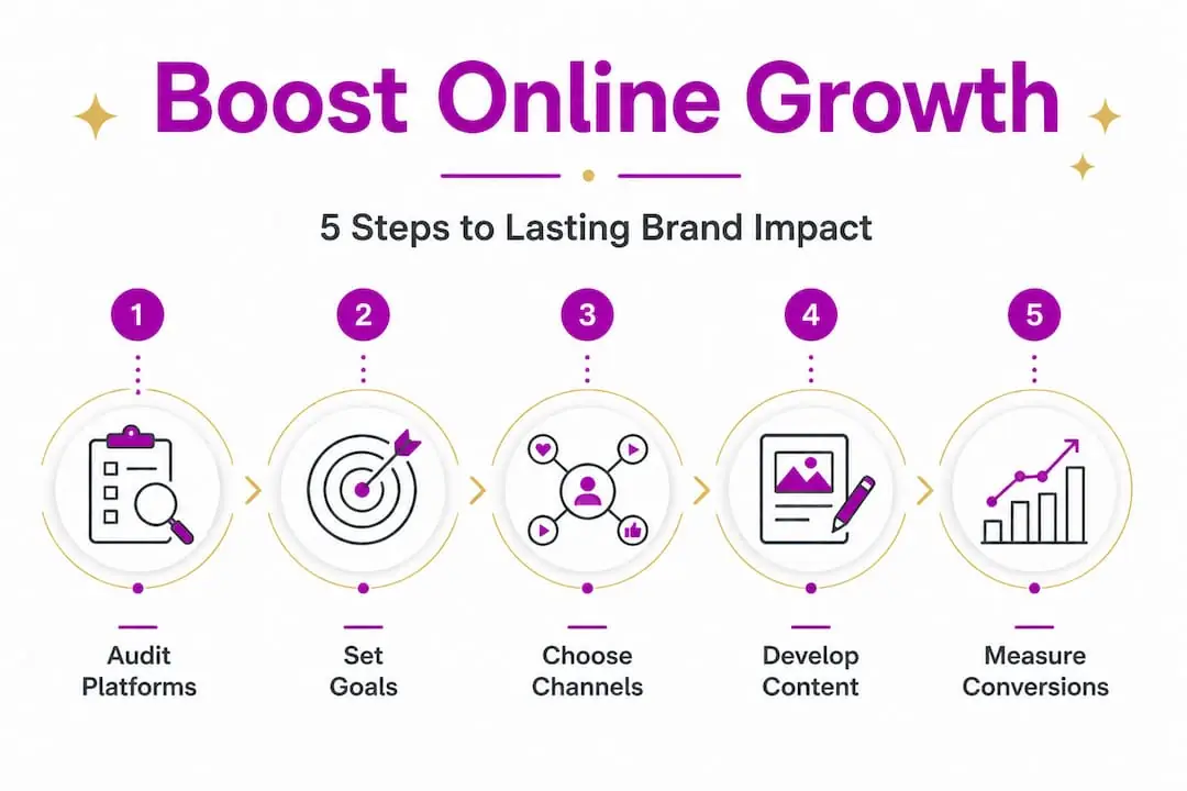 Infographic visualizing five steps for online brand growth
