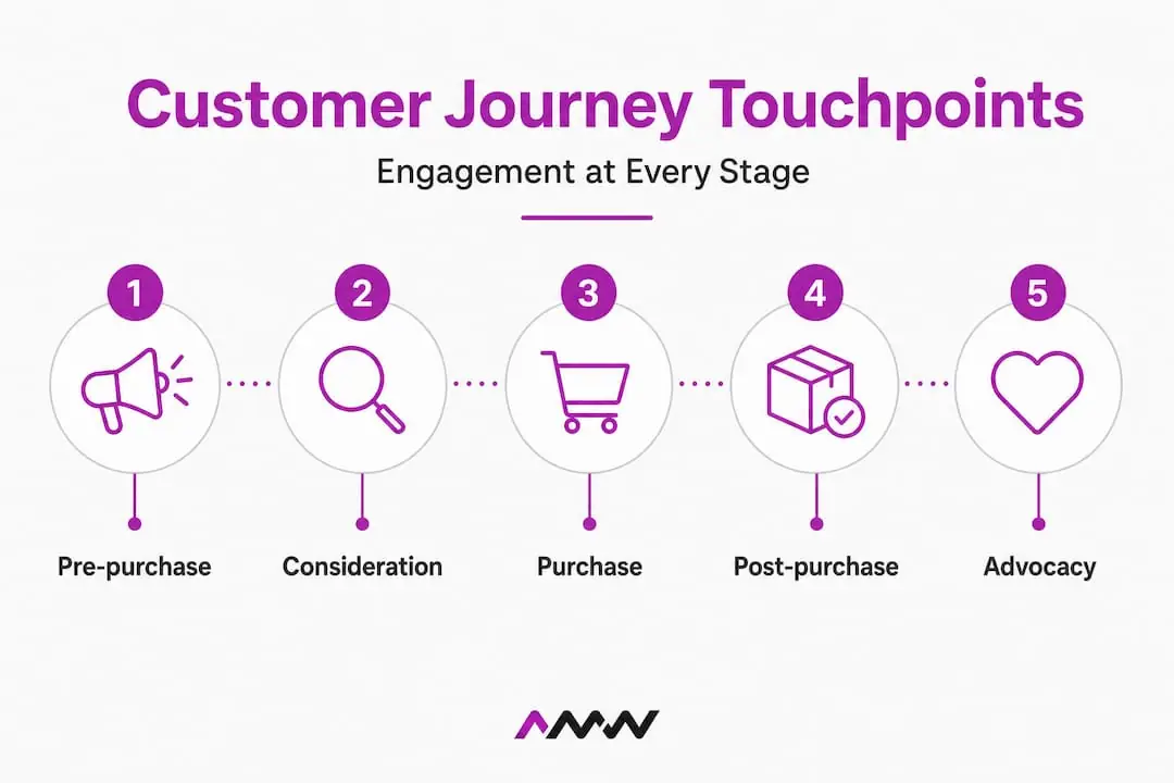 Infographic of engagement stages in customer journey