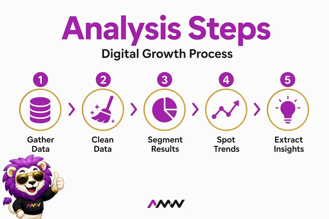 Infographic showing step-by-step marketing analysis process