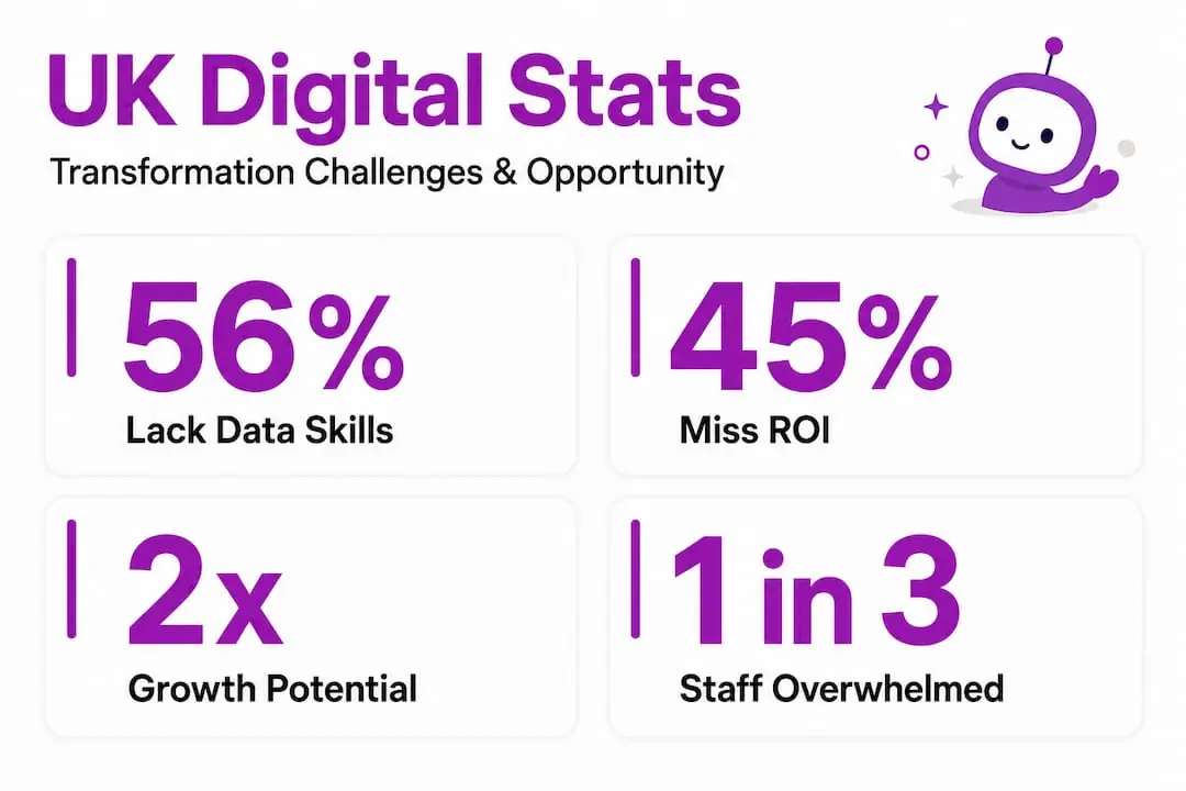 Infographic highlighting UK digital transformation key statistics