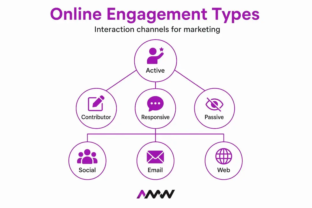 Infographic showing online engagement categories and channels