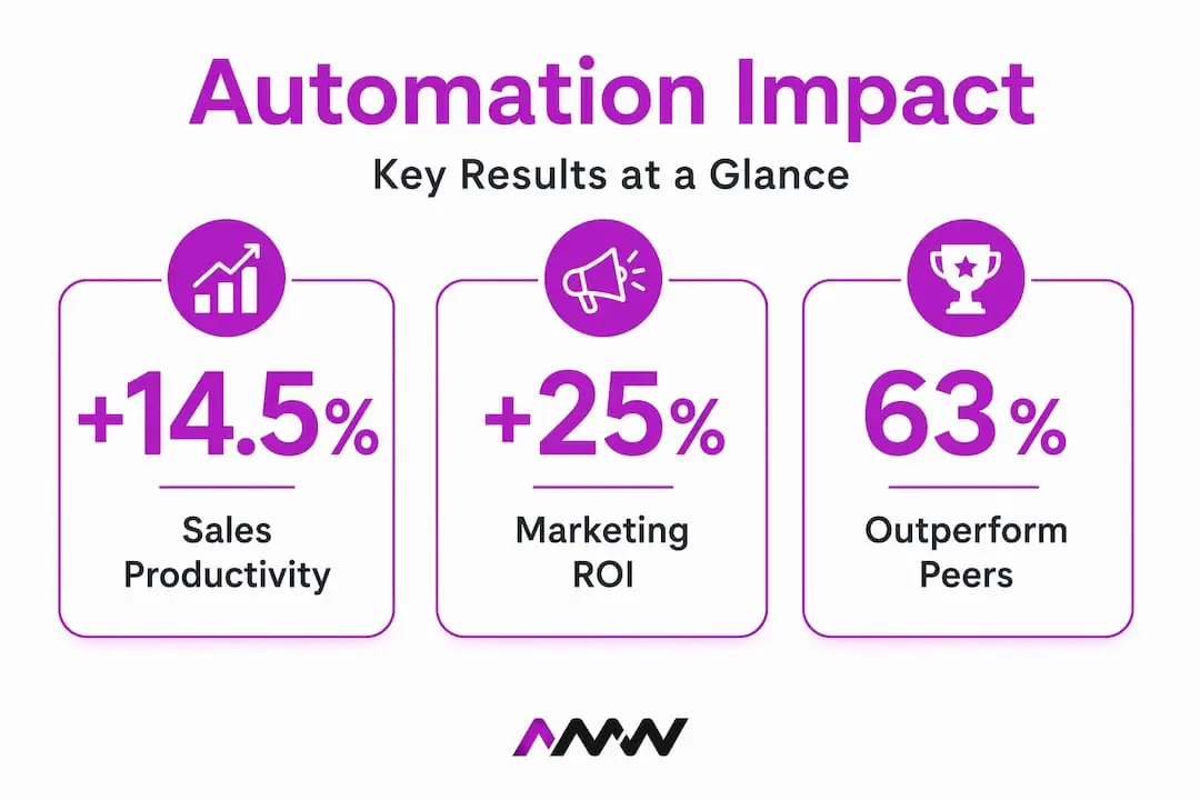Infographic with marketing automation impact statistics