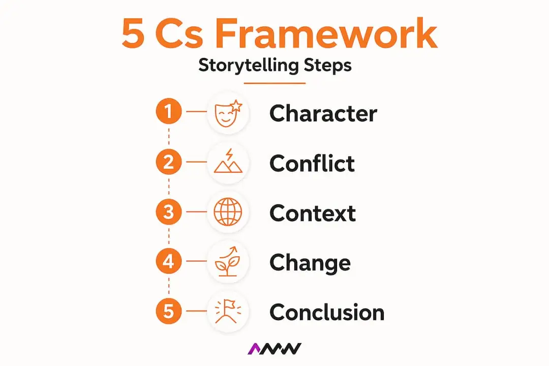 Infographic showing 5 Cs storytelling steps
