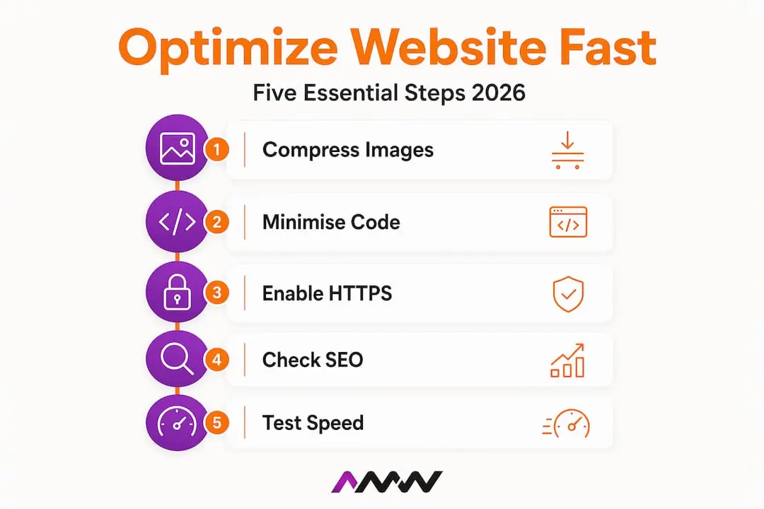 Infographic showing website optimisation steps