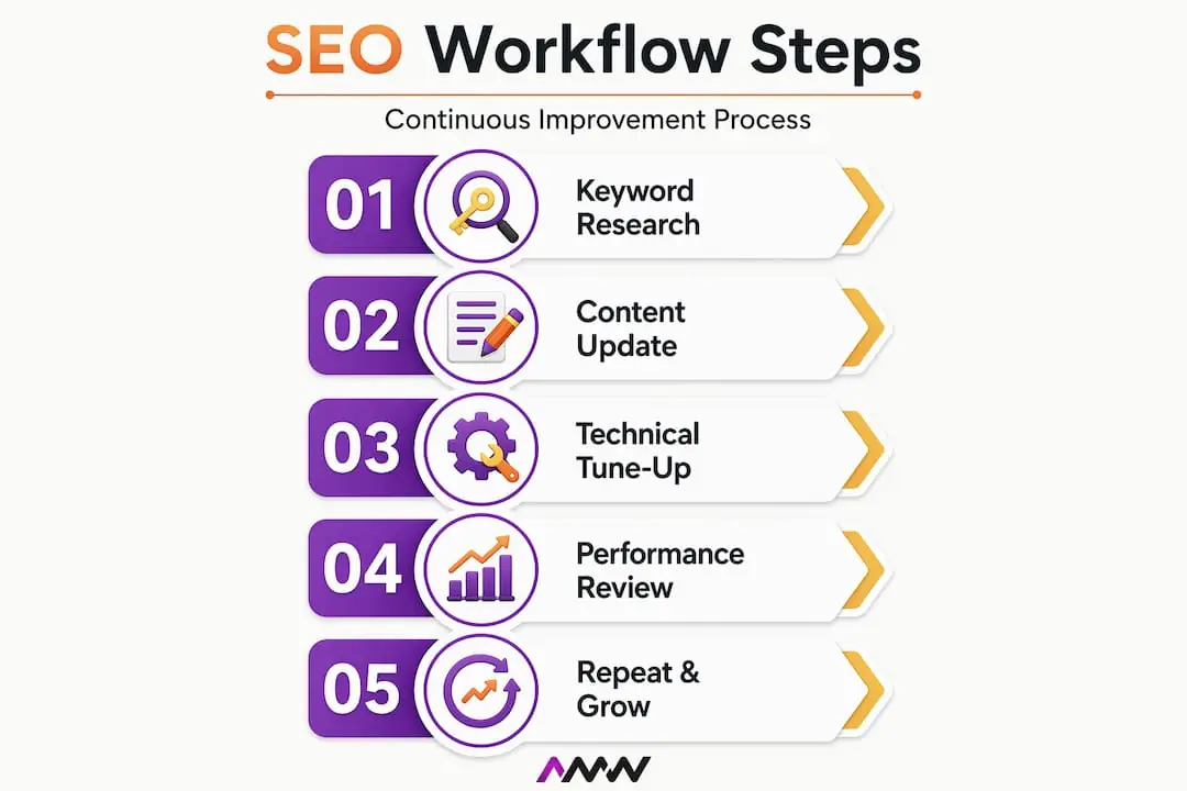 Infographic outlining key SEO workflow steps