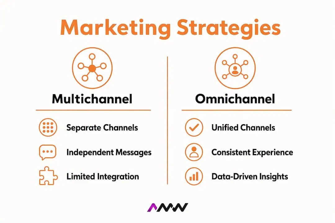 Infographic comparing multichannel and omnichannel marketing
