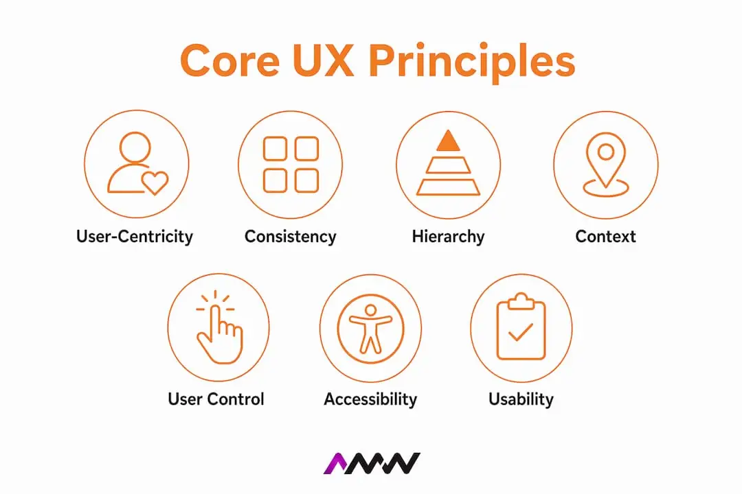 Infographic illustrating core UX design principles for 2026