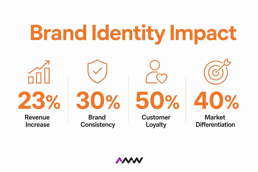 Infographic highlighting key brand identity impact statistics on business growth