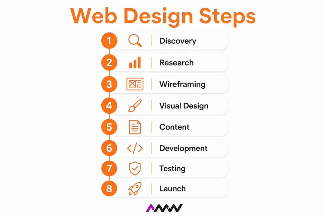 Vertical flow infographic of web design process steps