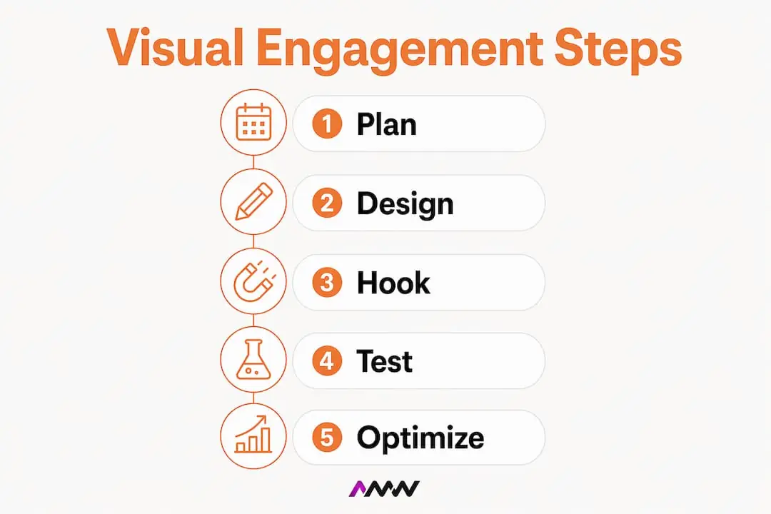 Infographic showing steps for creating engaging visuals