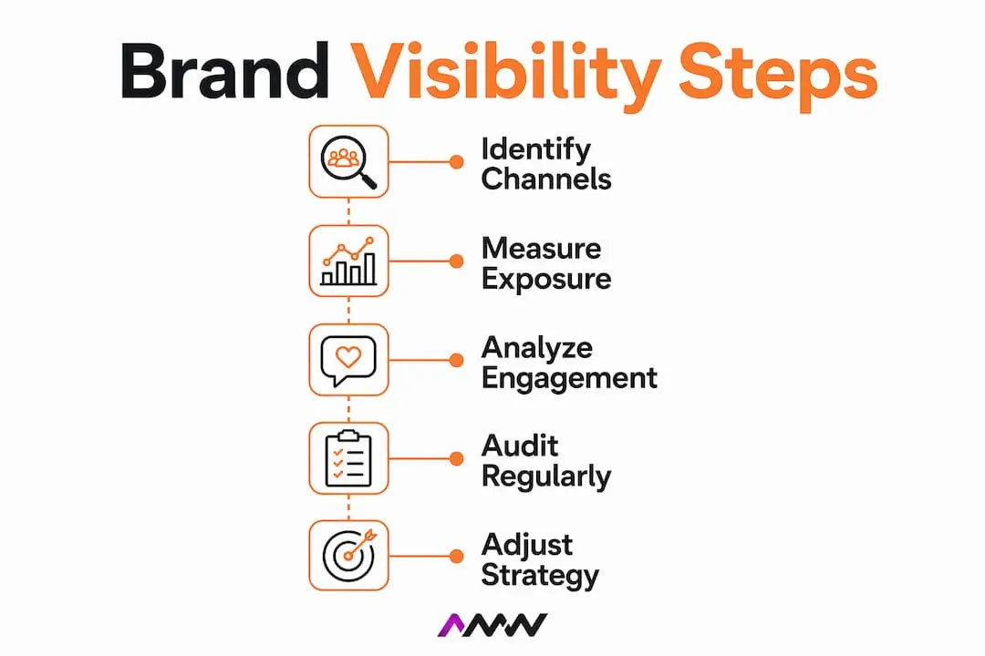 Infographic outlining steps to measure brand visibility
