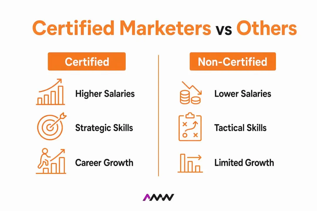 Infographic comparing certified and non-certified marketers