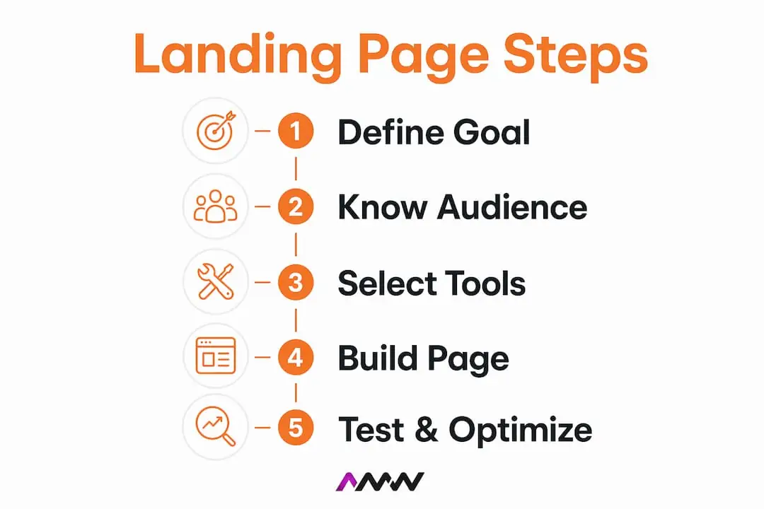 Infographic with steps to build a landing page