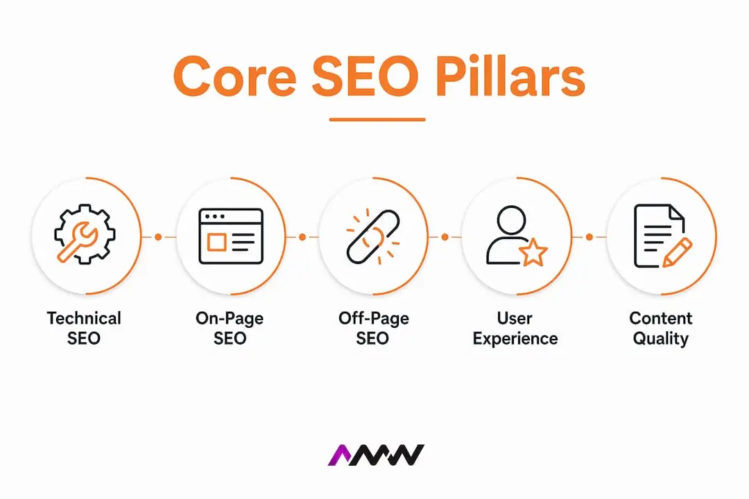 Hierarchy infographic of SEO core components