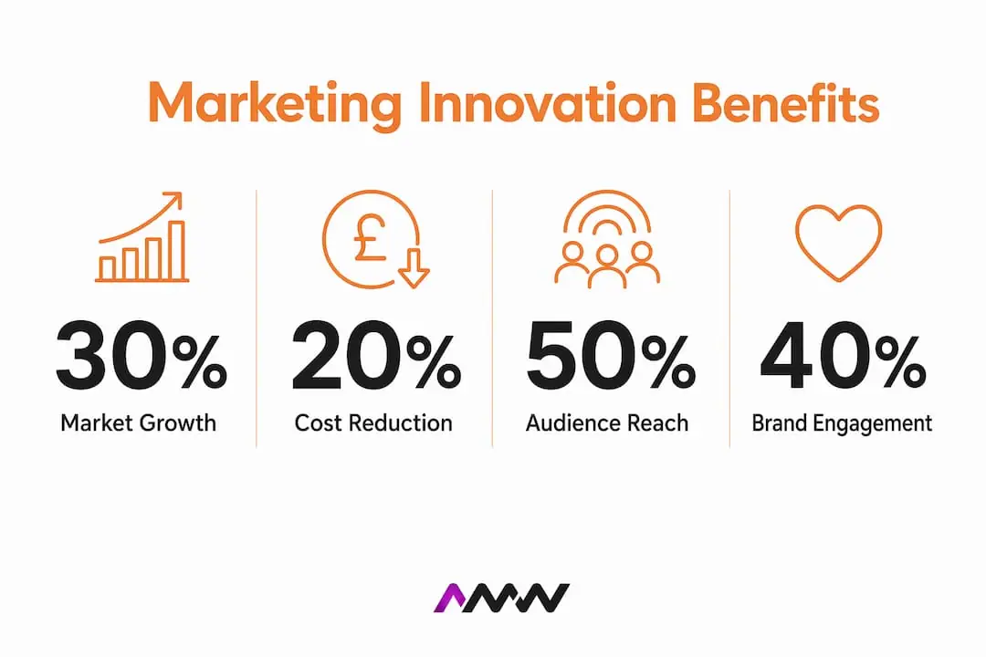 Infographic highlighting key marketing innovation benefits