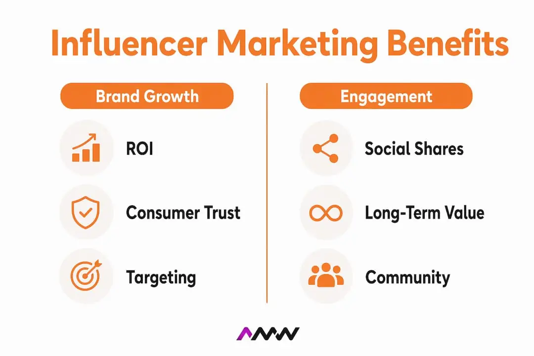 Infographic comparing brand growth and engagement benefits