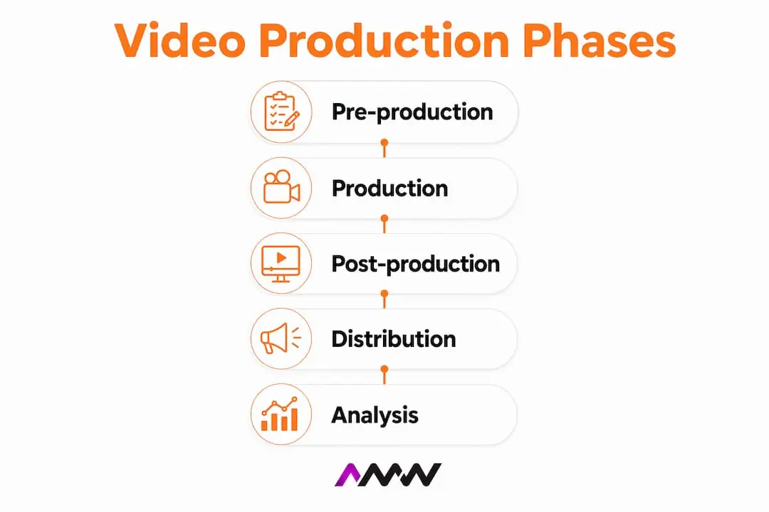 Infographic displaying the five main phases of video production