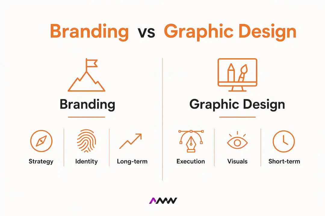 Infographic illustrating branding versus graphic design differences