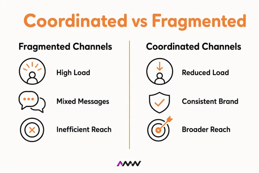 Infographic contrasting coordinated and fragmented marketing channels