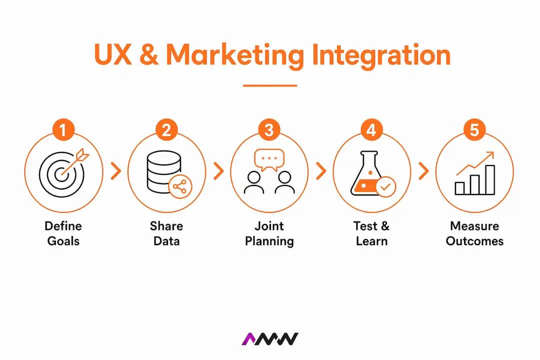 Infographic outlining UX and marketing collaboration steps
