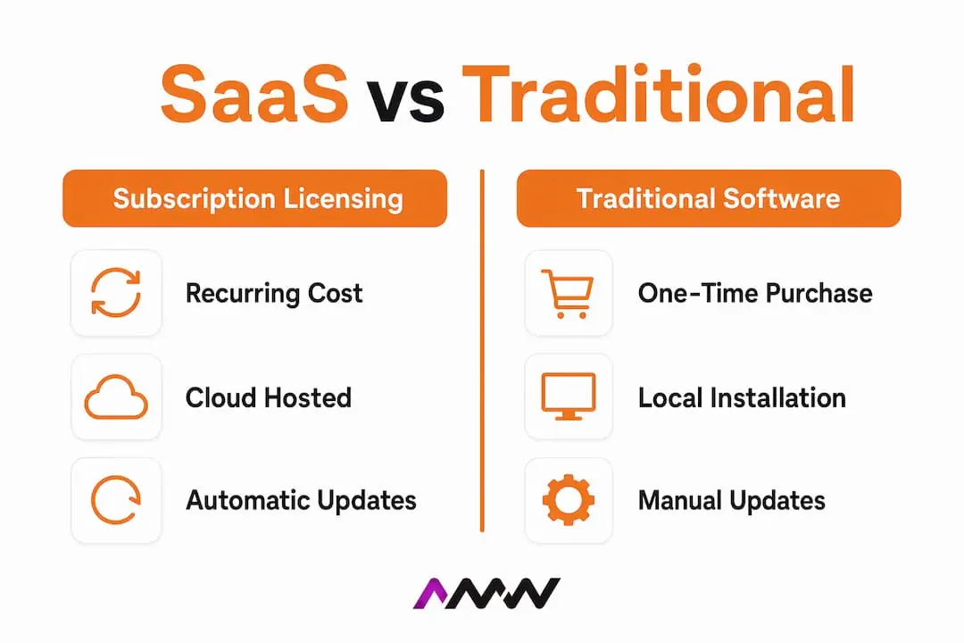 Comparison infographic of SaaS subscription and traditional software