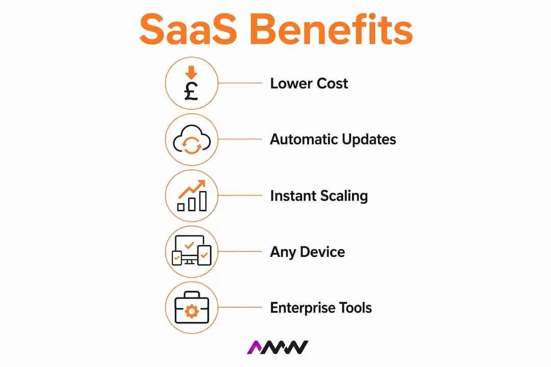 Infographic illustrating top benefits of SaaS solutions