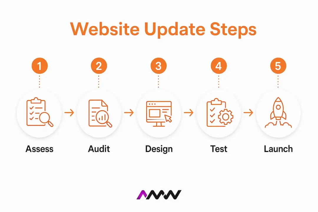 Infographic showing website update process steps