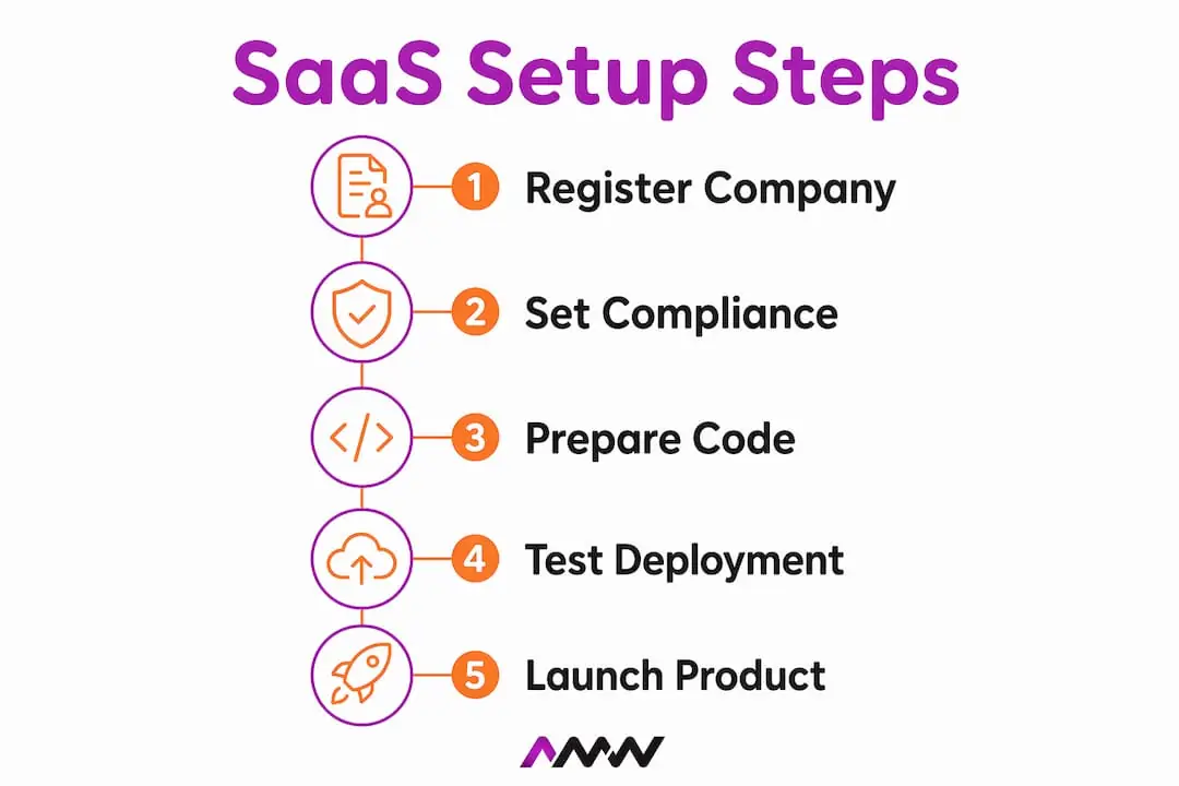 Infographic showing vertical SaaS setup step flow