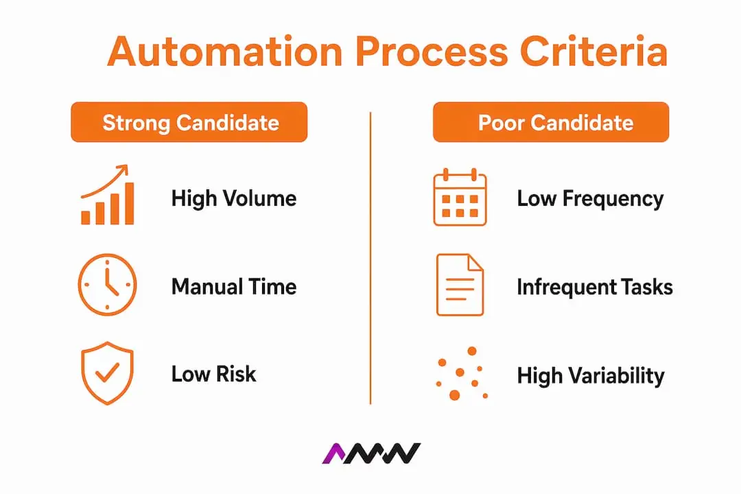 Infographic comparing strong vs poor automation candidates