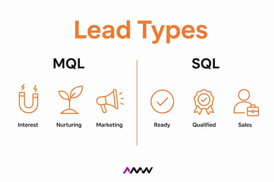 Infographic comparing Marketing Qualified Leads and Sales Qualified Leads