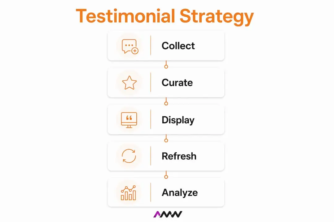 Infographic showing testimonial strategy steps