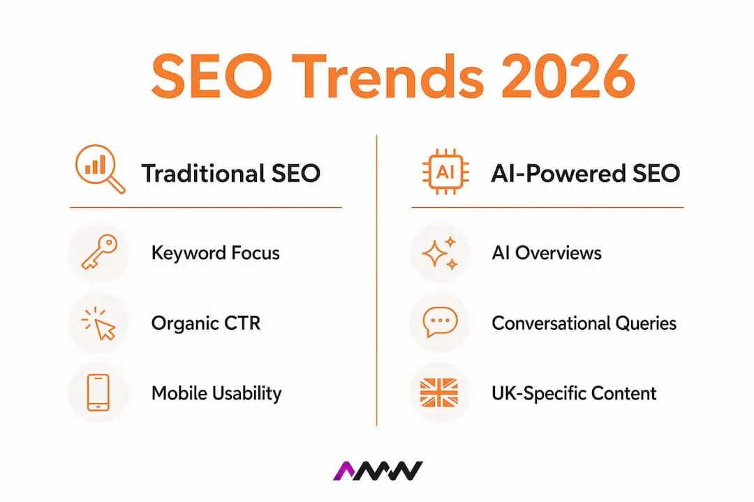 Infographic comparing traditional and AI-powered SEO trends