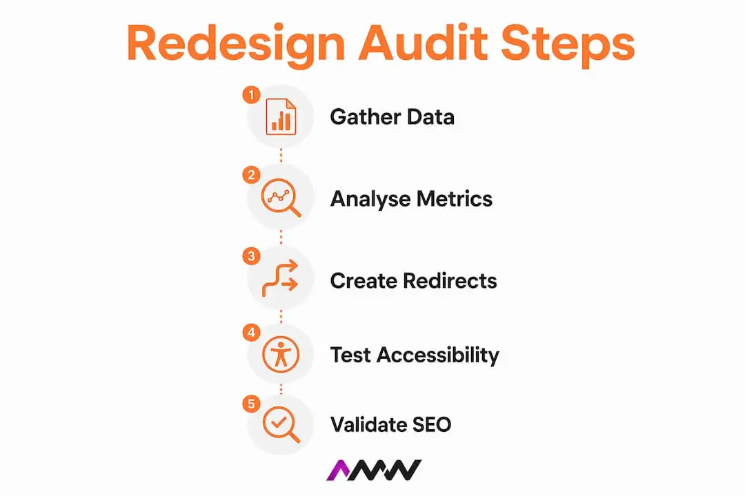Infographic showing website redesign audit process steps