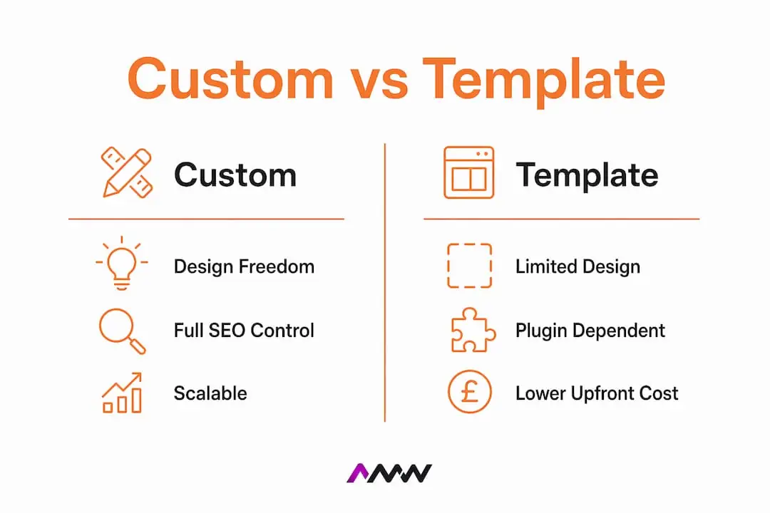 Infographic comparing custom and template web design features