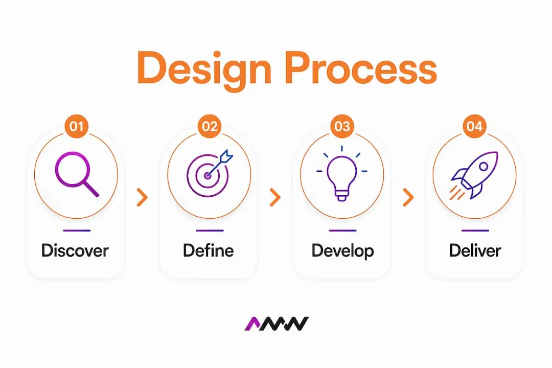 Infographic showing four-step graphic design process