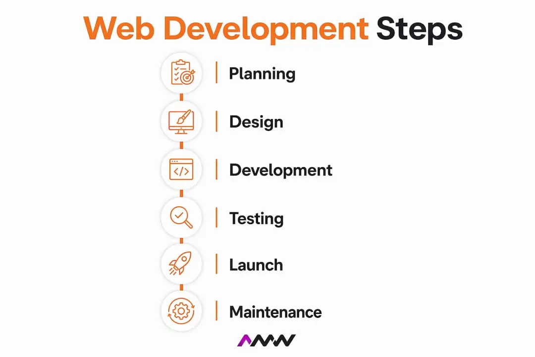 Infographic showing stages of web development process