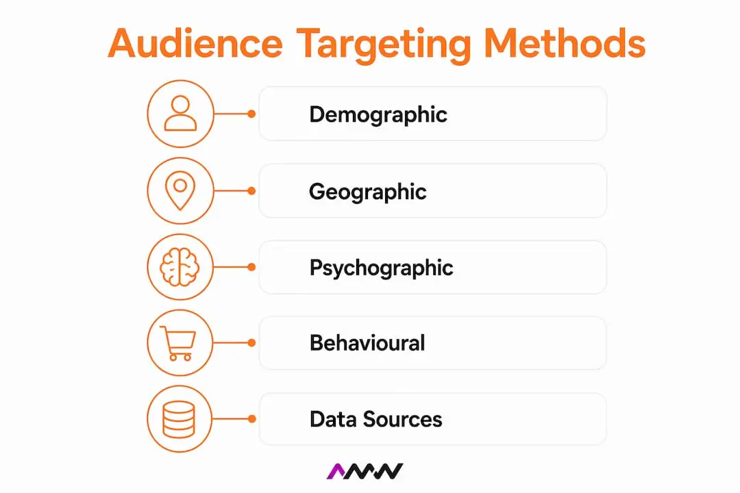 Infographic outlining key audience targeting methods