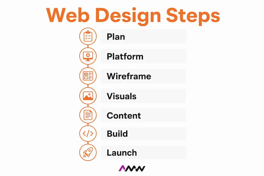 Infographic showing seven-step web design process
