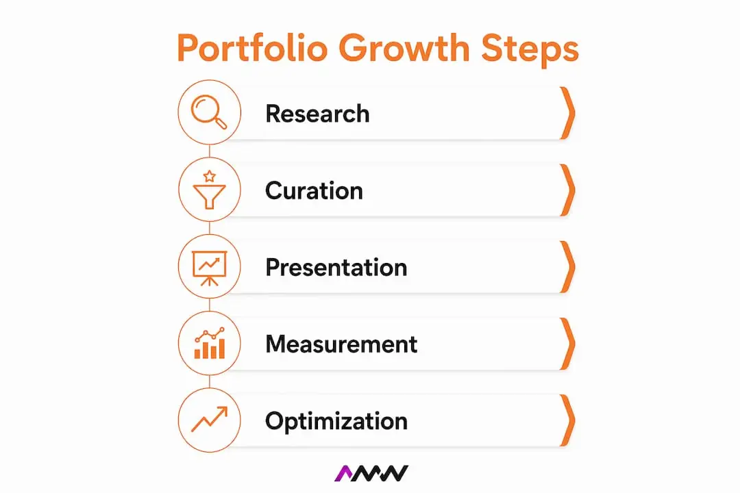 Infographic illustrating key portfolio growth steps