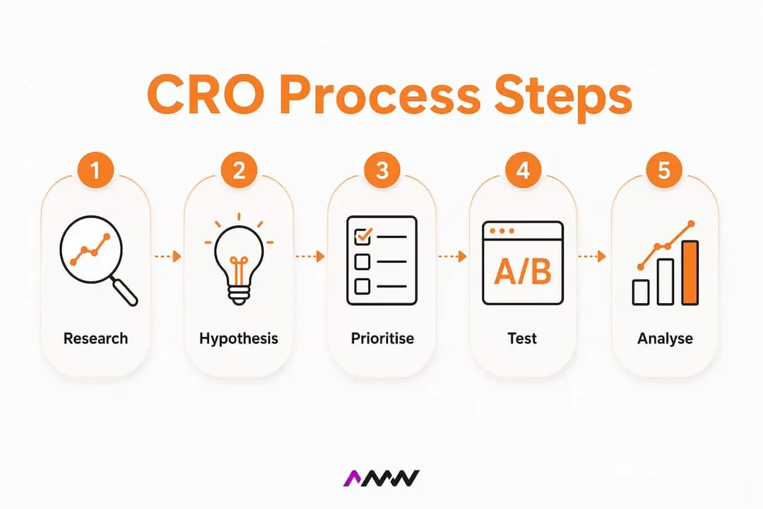 Infographic illustrating CRO process steps