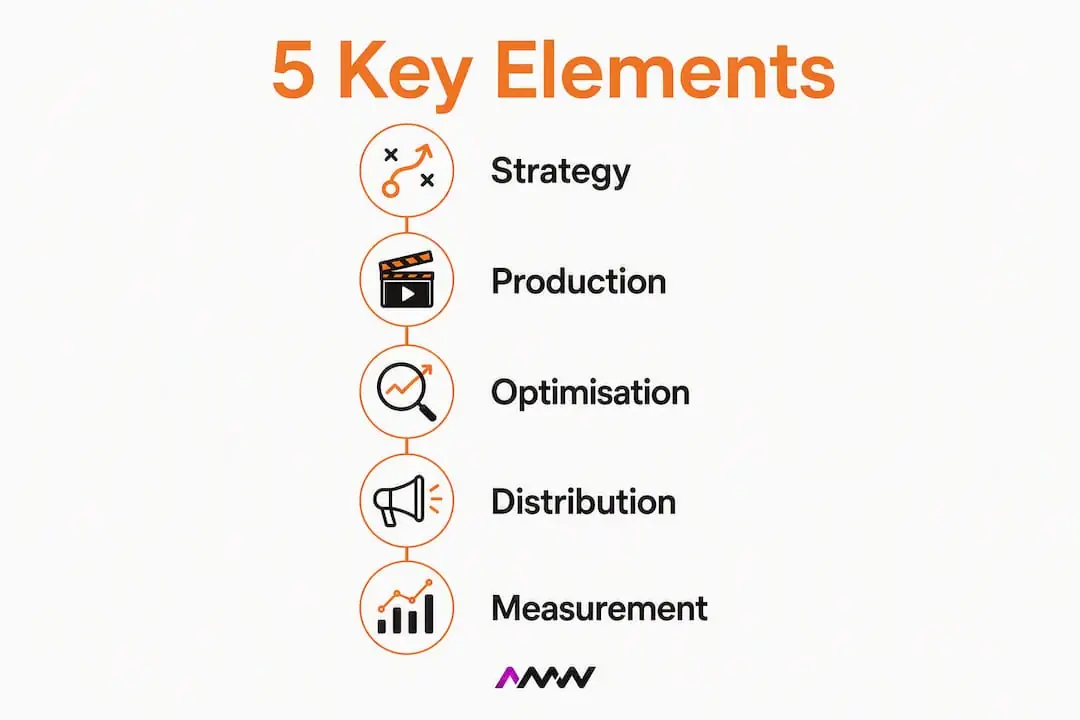 Infographic showing five essential content marketing package elements