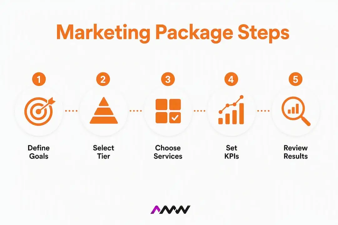 Infographic illustrating five steps to choose marketing package